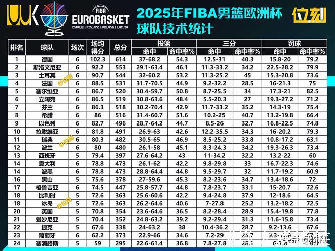 男篮欧洲杯冠军赔率：塞尔维亚大幅领先，希腊冲击奖牌席位